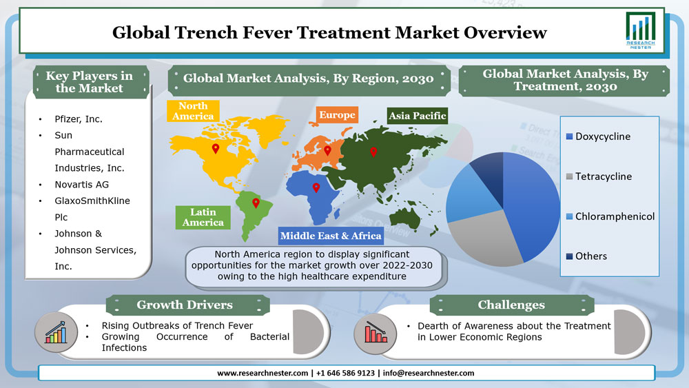 Trench Fever Treatment Market Overview